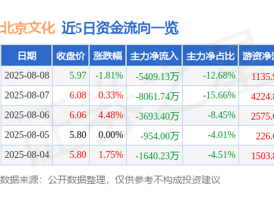 北京文化（000802）股价大跌触跌停，影视院线行业表现如何？