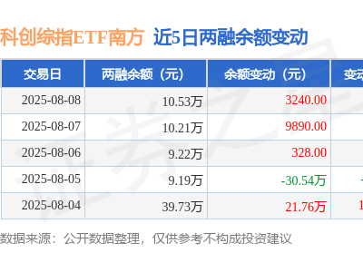 科创综指ETF南方8月8日融资净买入微增，近三日净买入额超万元