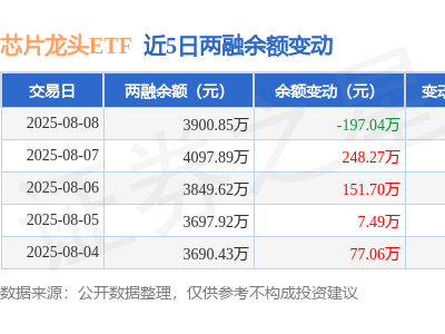 芯片龙头ETF融资动态：8月8日净买入161.6万，两融余额下滑至3900万