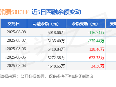 消费50ETF融资动态：8月8日净买入下滑，融资融券余额超五千万