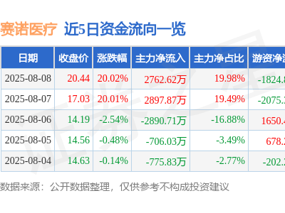 赛诺医疗股价飙升，8月11日盘中触及涨停板！医疗器械概念股跟涨