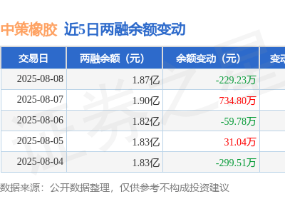 中策橡胶8月8日融资动态：净买入下滑，融资融券余额近1.87亿
