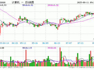计算机ETF（159998）早盘微跌，重仓成分股表现各异
