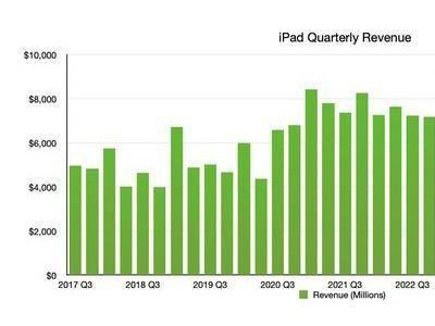 苹果iPad二季度出货量大增，1270万台实现2.4%逆势增长