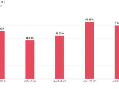 航亚科技上半年业绩增收不增利，净利率下滑至16.72%引关注