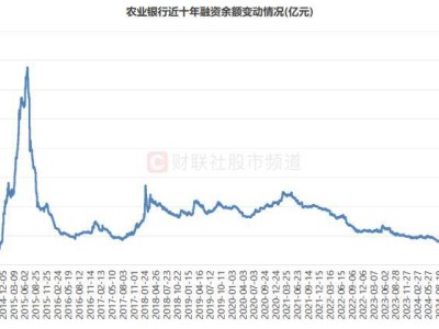 农行股价新高融资余额却创新低，银行股息率不敌白酒，哪些板块仍高？