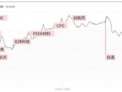 沪指六连阳逼近3674高点，题材轮动活跃，市场风向如何？