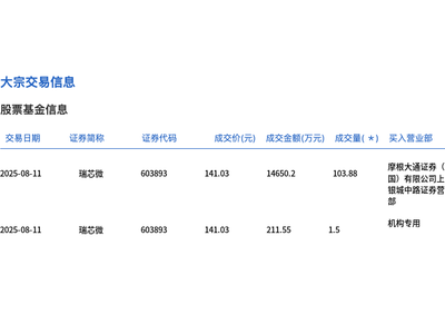 瑞芯微大宗交易折价超一成，105万股成交1.49亿