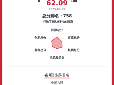 福达股份韧性评价得分62.09，汽车行业排名47，业绩增势强劲