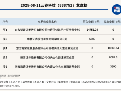 新三板云谷科技暴跌73.33%登上龙虎榜，市场究竟发生了什么？