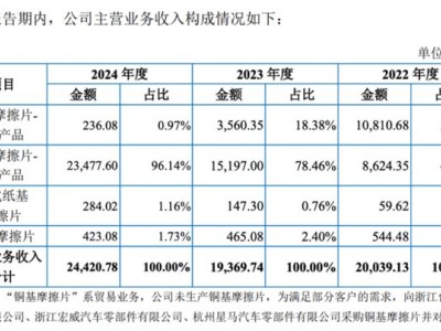 科马材料：14年IPO路，燃油车配件大王能否借北交所突围？