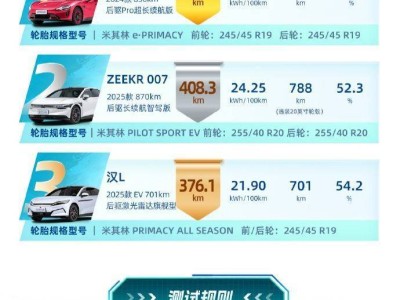 2025易车新能源续航测试：小米SU7领跑轿车榜，魏牌蓝山SUV综合续航夺冠