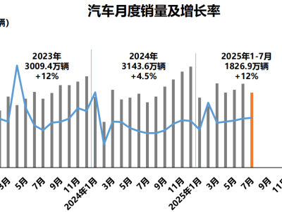 前七月我国汽车产销稳健增长，新能源车渗透率近半，中汽协称以旧换新成效显著