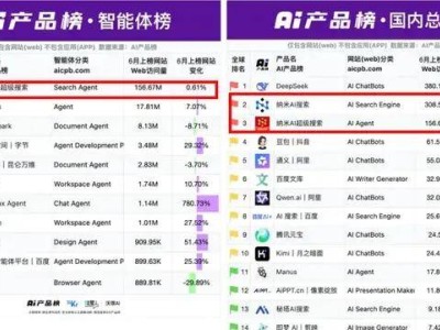 周鸿祎引领AI潮流：360纳米AI超级搜索霸榜，安全智能体重构行业生态