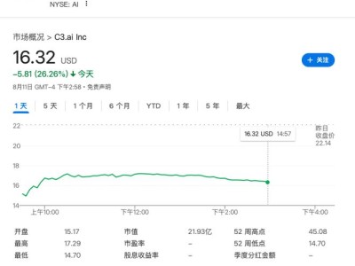 C3.ai股价重挫，CEO健康问题叠加业绩滑铁卢引发市场忧虑