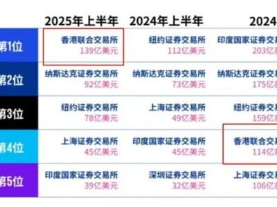 香港崛起：全球金融中心地位巩固，新加坡难再超越