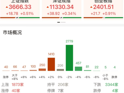 A股早盘震荡上行，沪指新高再现，板块涨跌互现市场分化明显
