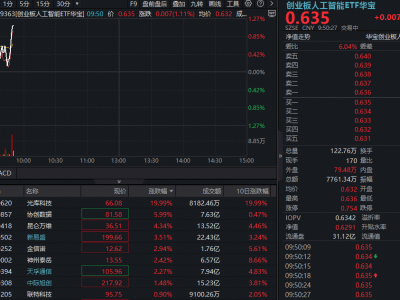 光库科技重组涨停！光模块热潮涌动，创业板AI ETF领涨市场