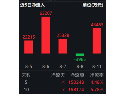沪指新高下，证券ETF（512880）吸金近20亿，券商补涨机会来临？