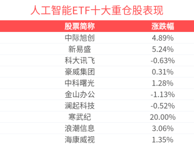 AI板块强势崛起！寒武纪涨停市值超3500亿，人工智能ETF(515980)大涨超3%