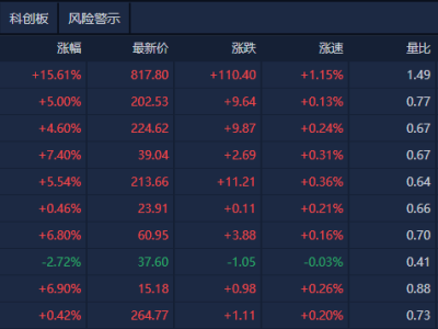 A股午盘回顾：创业板指微涨近1%，AI硬件板块再掀涨停潮