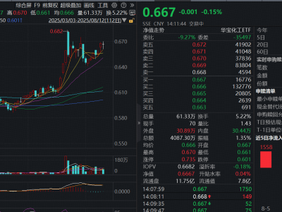 公募豪掷逾140亿参与定增，化工板块受捧！化工ETF（516020）能否持续反弹？
