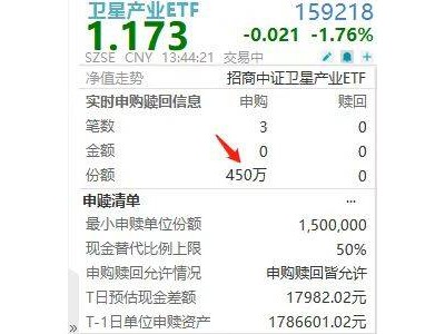 卫星产业ETF(159218)盘中下挫却获资金追捧，卫星互联网组网加速？