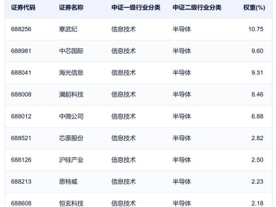 科创芯片板块强势崛起，ETF半日涨幅亮眼超2.6%