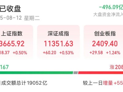 A股三大指数集体收涨，燃气光刻机概念股抢眼！