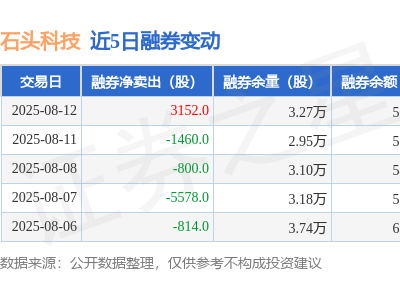 石头科技8月12日融资净买入超百万，融资融券余额微涨至7.11亿元