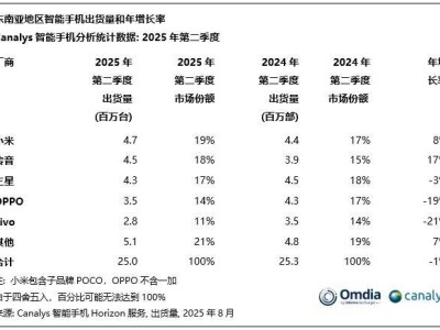 小米2025年Q2重返东南亚智能手机市场榜首，出货量增长8%