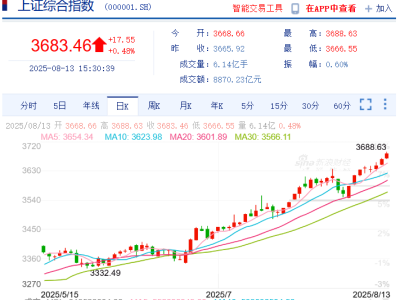 沪指与基金齐攀新高，超七成主动权益基金净值再创新高