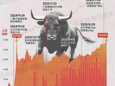沪指突破四年高点，A股市场成交额重回2万亿，下一目标直指3731点