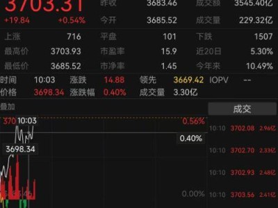 沪指突破3700点！结构性行情下如何理性投资？
