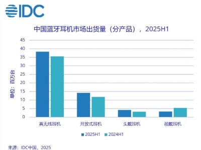 蓝牙耳机市场上半年出货量增7.5%，耳夹类产品首超耳挂成新亮点