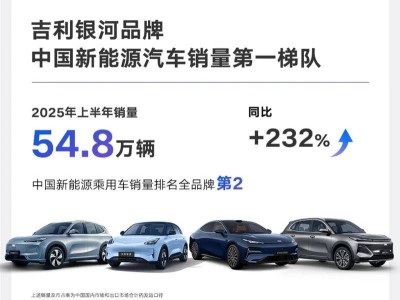 吉利上半年营收跃升新高，市占率首超10%，新能源板块强势助力