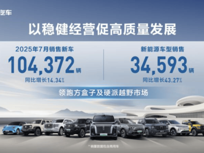 7月车市淡季不淡，长城汽车新能源转型成效显著销量大增