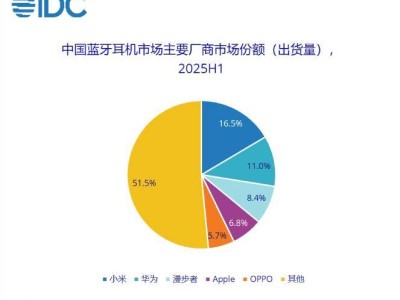 IDC报告：2025上半年蓝牙耳机出货量增7.5%，耳夹市场增速首超耳挂