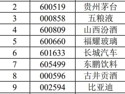 白酒失宠，易方达萧楠操盘遇挫，基金净值下滑引关注