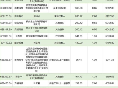 沪指站上3700点后迎减持高峰，21家公司同日披露减持计划