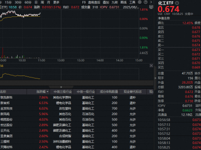 化工股走强，制冷剂涨价+政策反内卷，70亿资金涌入化工板块！