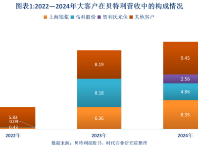 贝特利IPO：光伏银粉风口下的业绩暴增，大客户助力能否持续？
