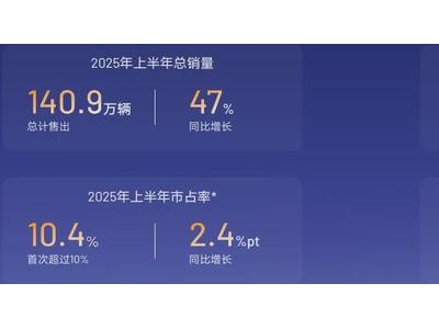 李书福燃油车战略奏效，中国星系列引领，年销突破130万辆