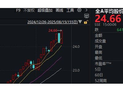 A股“红周五”强势回归，超4600股上涨，牛市信号再燃？