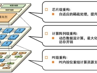 可重构芯片挑战英伟达：清微智能的另辟蹊径之路