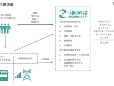 闪回科技IPO：小米背后支持，二手手机回收生意连年亏损寻求上市
