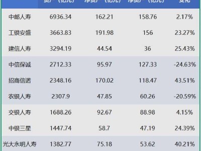 银行保险受追捧！10大银行系险企半年业绩突破3200亿