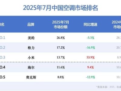 小米空调线上销量超越格力，卢伟冰：坚实提升能力，追求高质量增长
