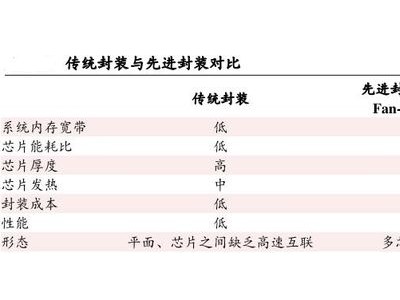 AI算力新战场：长电科技领跑先进封装赛道