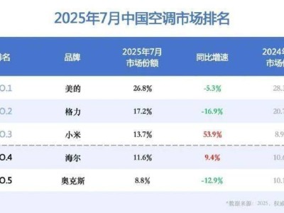 小米空调线上份额超格力，卢伟冰：能力坚实提升赢得高质量增长